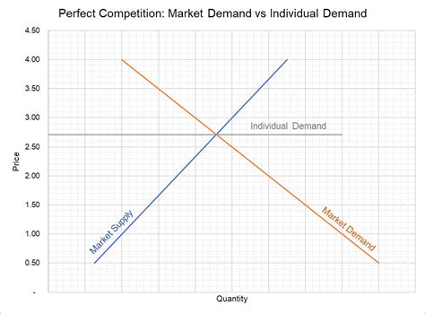 A perfectly competitive market is a hypothetical market where competition is at its greatest possible level. Characteristics Of Perfect Competition - slidedocnow