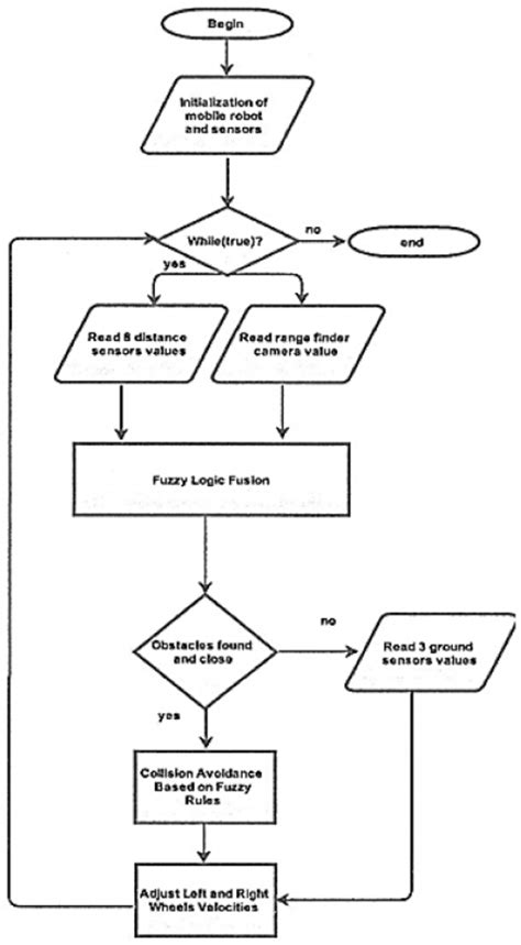 Flowchart Of The Proposed Methodology Download Scientific Diagram