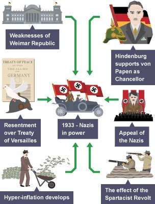 Evaluation Of Why The Nazis Achieved Power In 1933 Why The Nazis