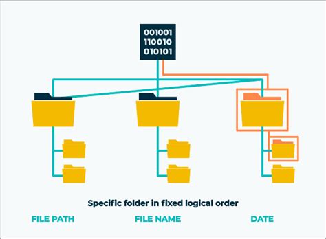 In an ideal world, data is ordered into. The Difference Between File and Object Storage | DataCore