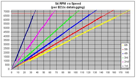 Shift Points And Rpms Ford Power Stroke Nation
