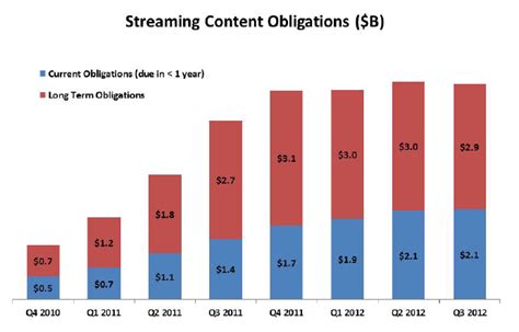 Netflix Rising Content Costs Stump Growth Netflix Inc Nasdaqnflx