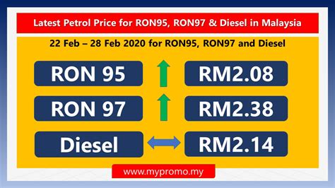 Petrol price malaysia (official) for fuel ron95, ron97 & diesel will be published on this page. Latest Petrol Price for RON95, RON97 & Diesel in Malaysia ...