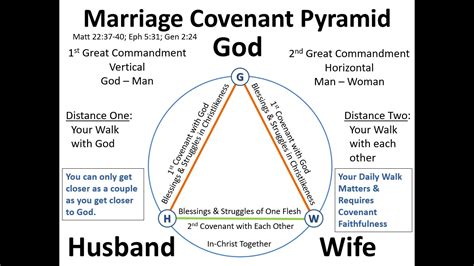 Helpful Diagrams As Tools For Marriage Counseling