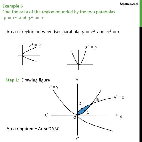 Example 6 Find Area Bounded By Two Parabolas Y X2 Y2 X