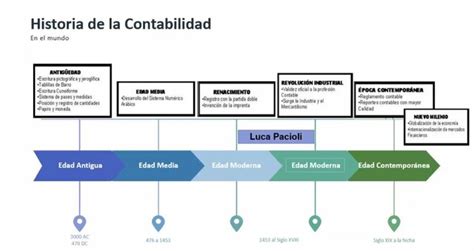 Recorrido Hist Rico Normatividad Contable En Colombia Timeline Timet