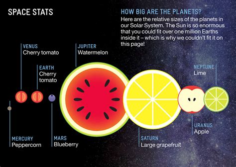 Planets Of The Solar System Shown To Relative Scale Using Fruit