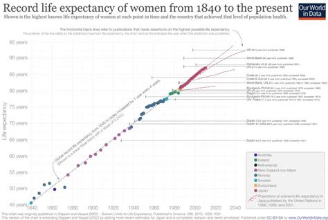 Historical Life Expectancy Chart