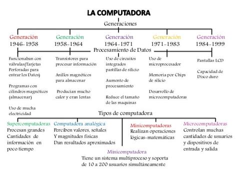 Triazs Generaciones Mapa Conceptual De La Historia De La Computadora