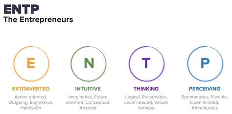 Find out what your best career matches may be, learn about your key strengths and weaknesses, and discover how entps function in the workplace. My personality type | ENTP-A DEBATER