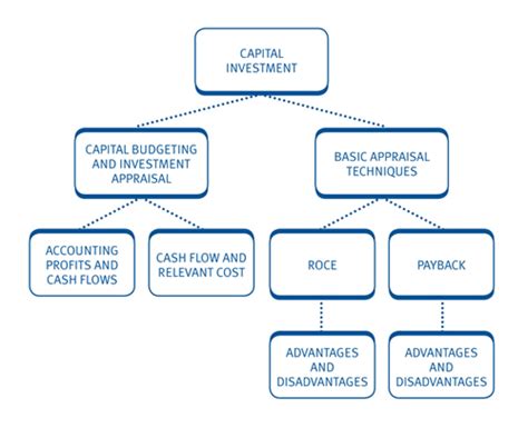 Chapter 2 Capital Budgeting And Basic Investment Appraisal Techniques