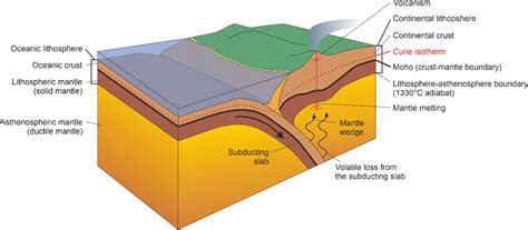 Basic Illustration Of A Subduction Zone At A Convergent Margin Between