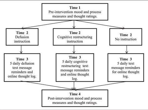 Figure 1 From Using Brief Cognitive Restructuring And Cognitive