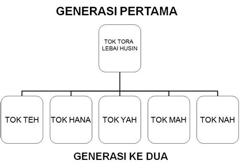 Salasilah Keluarga Tok Awang Kuala Ketil Kedah Generasi Pertama Dan Kedua