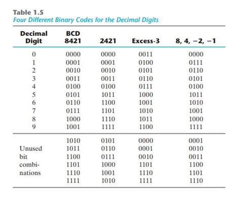 Solved Digital Logic 84 2 1 Table 15 Four Different