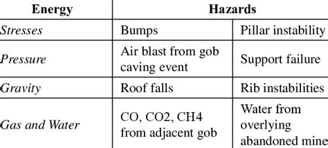 List Of General Ground Control Hazards Associated With Pillar Retreat