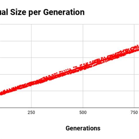 Third Scenario The Size Of The Best Invididual Over The Generations