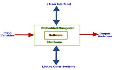 Embedded Systems Basics Characteristics And Applications