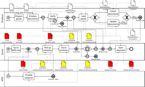 Bpmn Artifacts Hot Sex Picture
