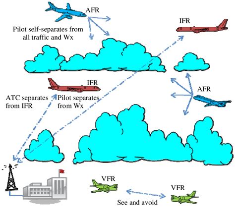 An Integrated Mix Of Afr Ifr And Vfr Operations In Shared Airspace Download Scientific