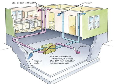 Proper air flow within hvac ducts is essential to good performance. Ducting HRVs and ERVs - Fine Homebuilding