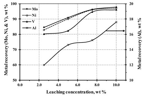 Effect Of Edta Leaching Concentration At 60°c 6 H And Solidliquid