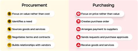 Procurement Vs Purchasing Dont Get The Two Ps Mixed Up • Penny Software