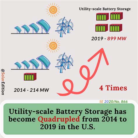 Utility Scale Battery Storage Has Become Quadrupled From 2014 To 2019 In The Us Solar Edition