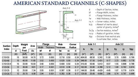 American Standard Channels C Shapes C Channel Sizes And Dimensions