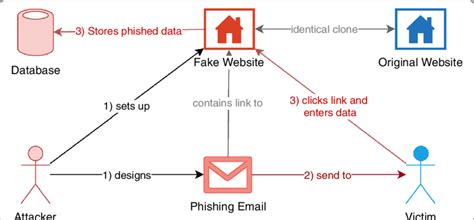 Phishing Attack Flowchart