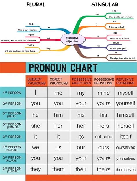 Pronoun Chart Teaching English Grammar Learn English Learn English
