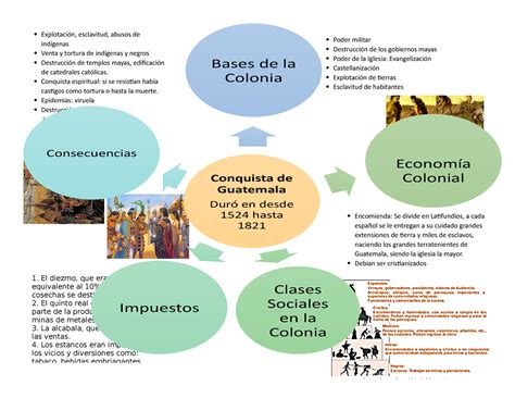 Consecuencias De La Conquista De Guatemala Explotación Esclavitud