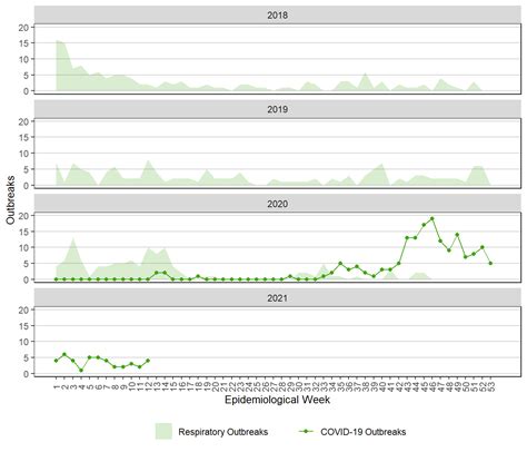 Provincial Covid 19 And Seasonal Influenza Surveillance Health