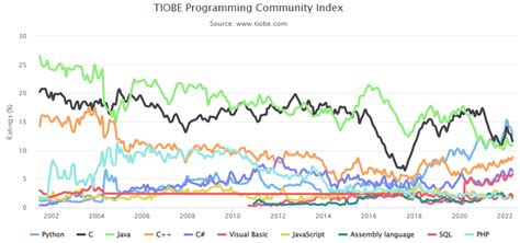 Why Java Is So Popular Javatpoint