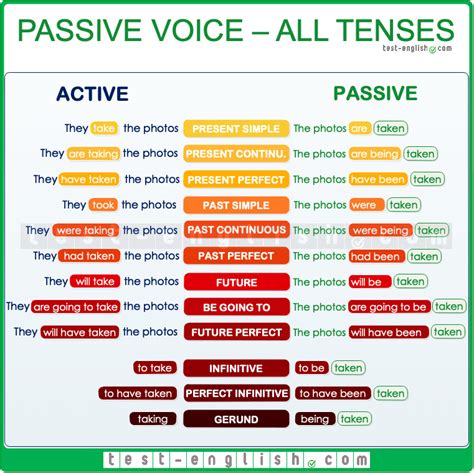 The Passive Voice All Tenses Page Of Test English