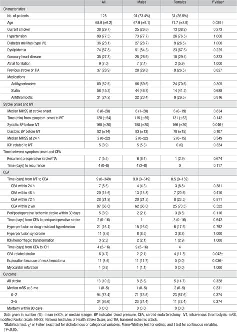 Patient Characteristics And Outcomes By Sex Download Table