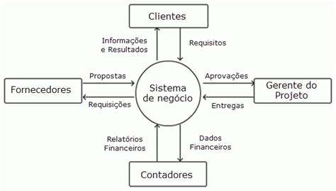 Diagramas De Contexto Dicas Pmp