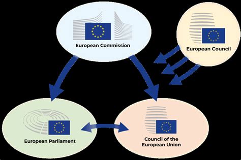 What Are The Central Decision Making Institutions Of The European Union
