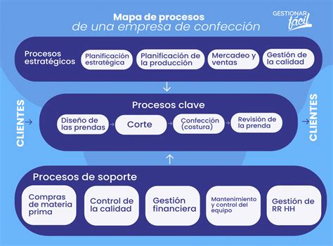 ¿cómo Hacer El Mapa De Procesos De Una Empresa De Confección