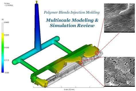 Polymers Free Full Text Multiscale Modeling And Simulation Of