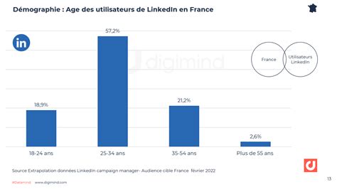 Linkedin Les Chiffres Clés En 2022 2023 En France Et Dans Le Monde