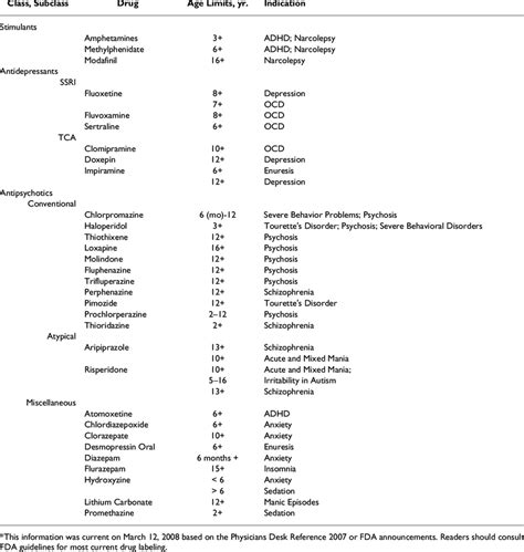 Psychotropic Drugs And Fda Labeled Psychiatric Uses In Youth