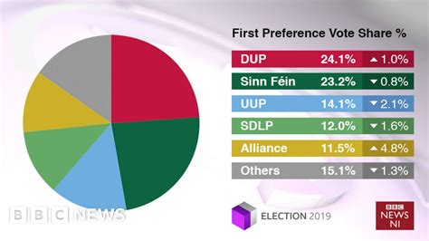 Election Northern Ireland Results Bbc News