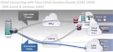 Cloud Connecting Cisco Cloud Services Router Csr 1000v Ms Azure