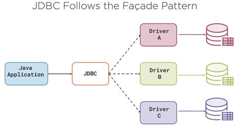How To Use Jdbc To Connect Database In Java Project