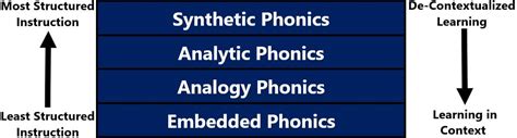 The 4 Types Of Phonics Explained 2024