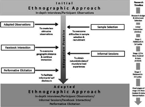 Ethnographic Adaptation By Integrating Multiple Research Methods To Download Scientific Diagram