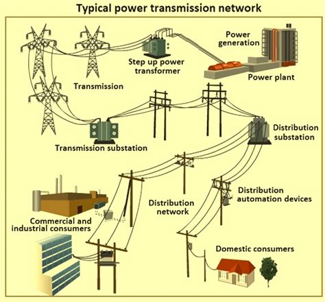 Transmission Of Electric Power Ispatguru