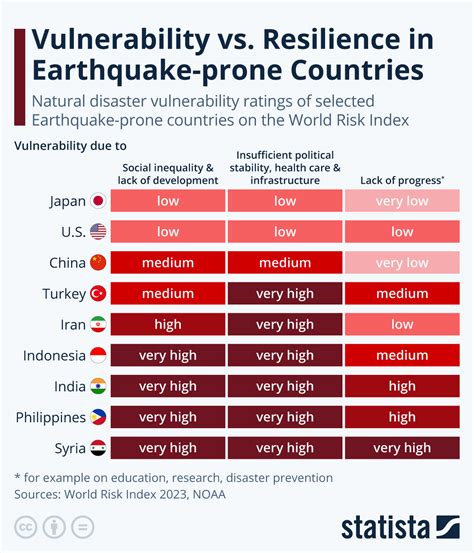 Chart Vulnerability Vs Resilience In Earthquake Prone Countries