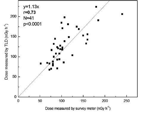 Correlation Between Gamma Absorbed Dose Rates Measured Using Survey